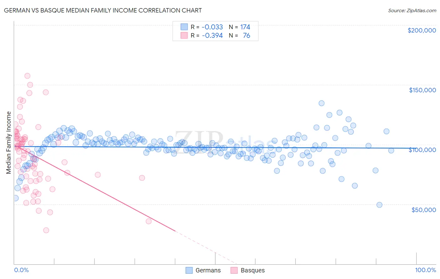 German vs Basque Median Family Income