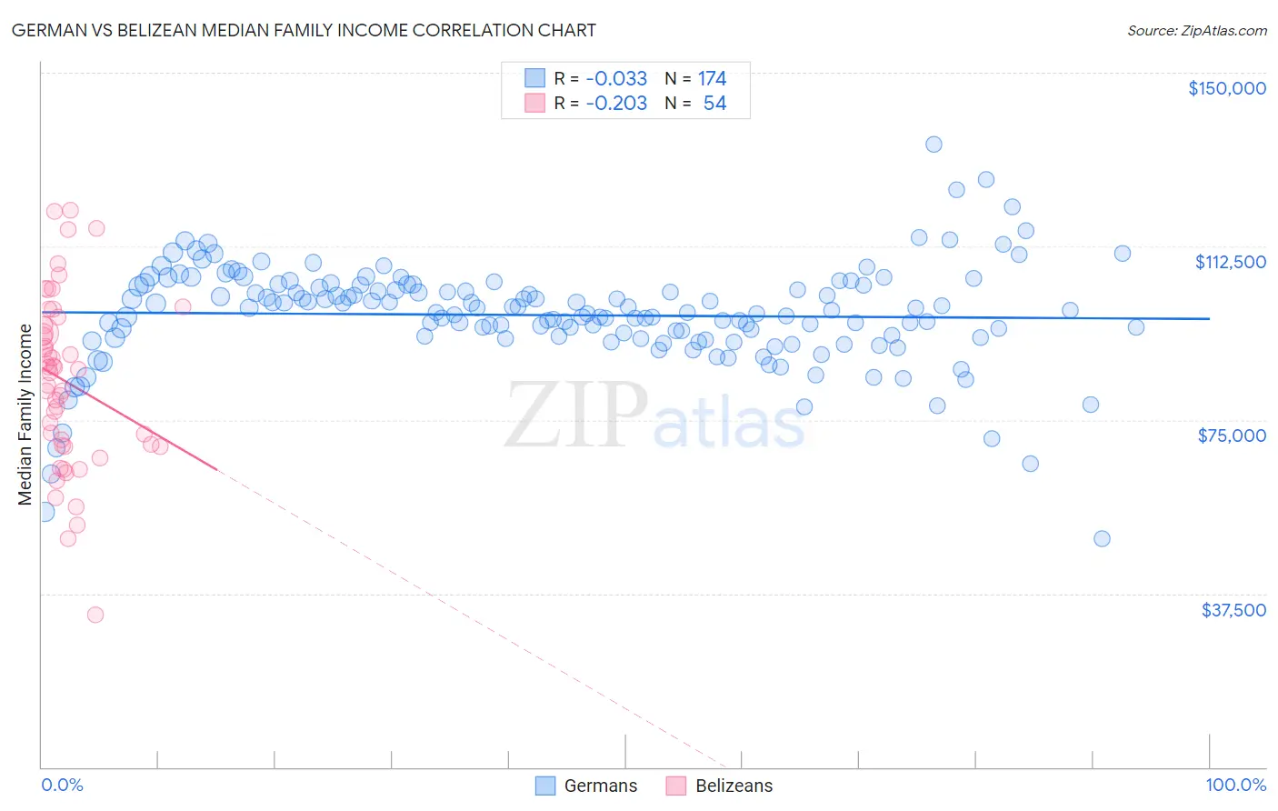 German vs Belizean Median Family Income