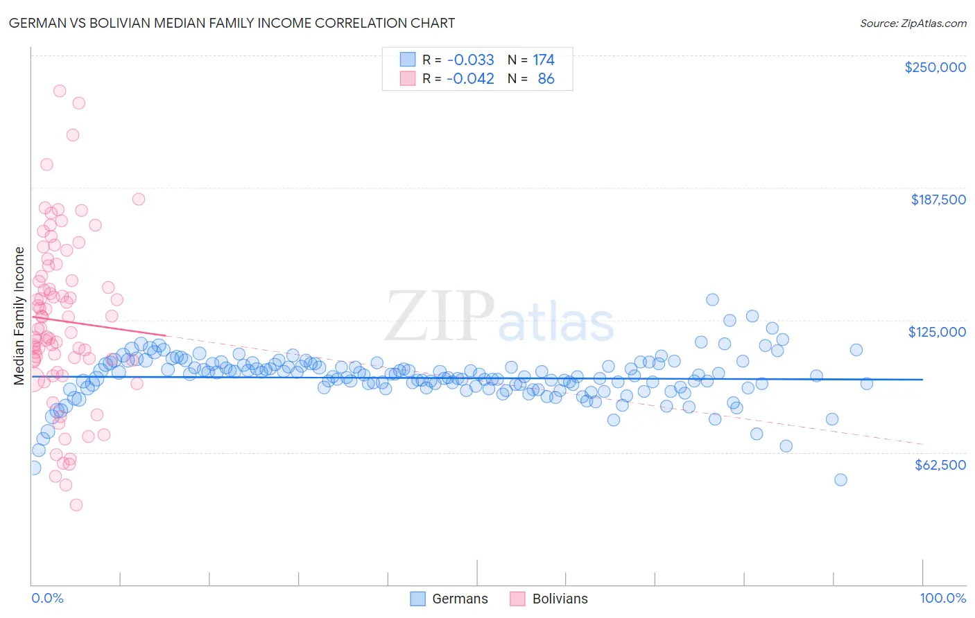 German vs Bolivian Median Family Income