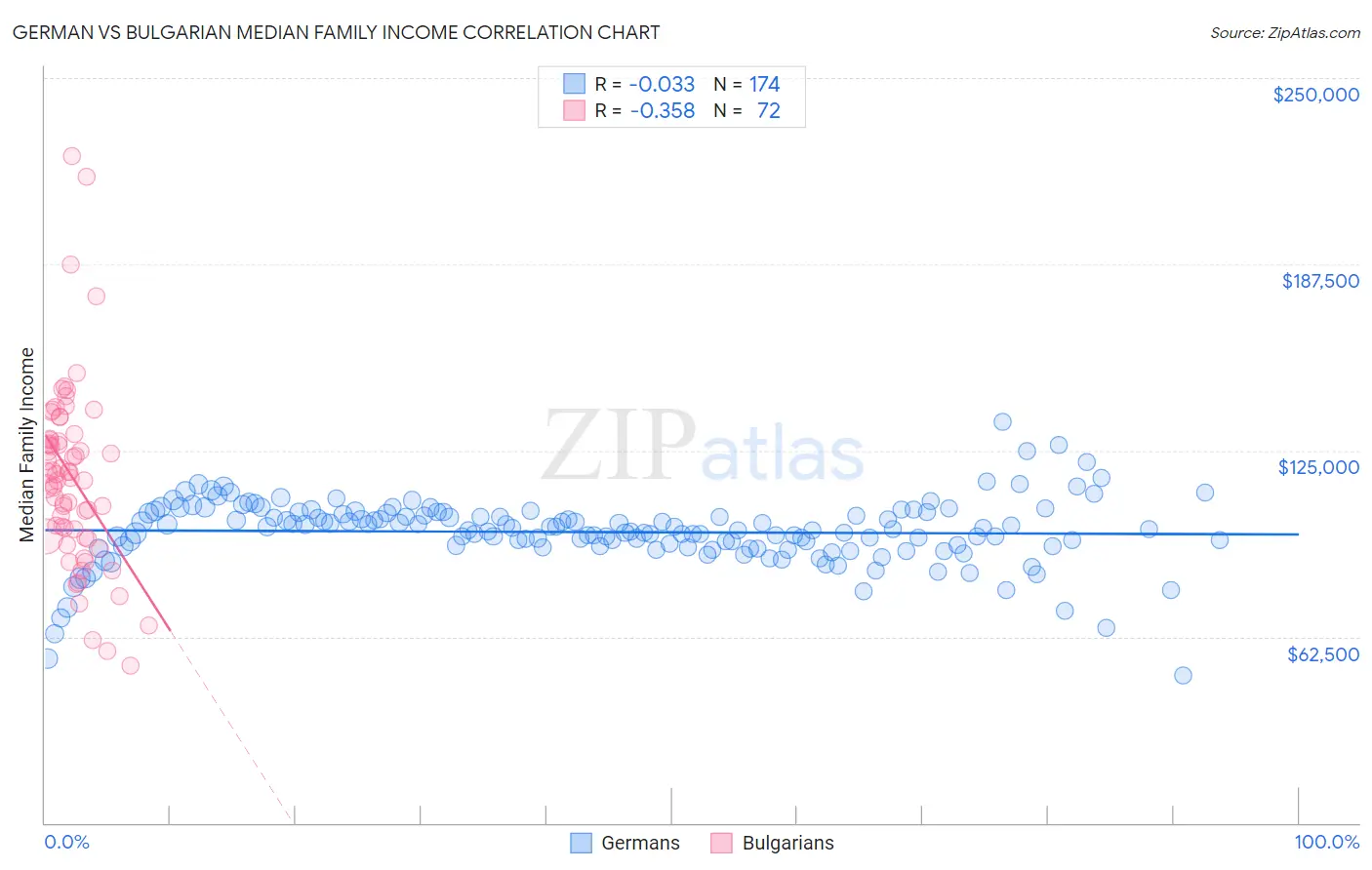 German vs Bulgarian Median Family Income