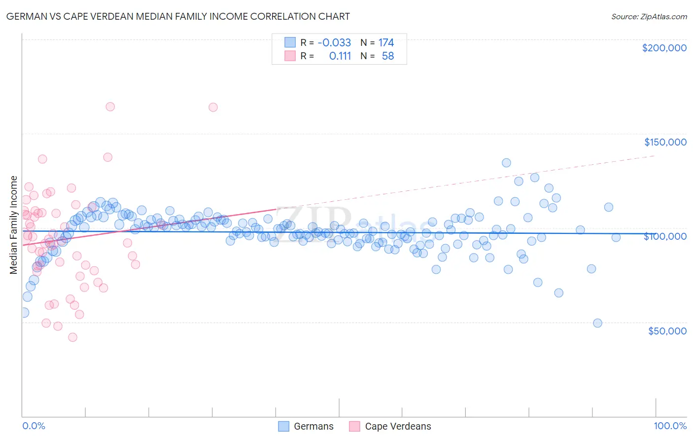 German vs Cape Verdean Median Family Income