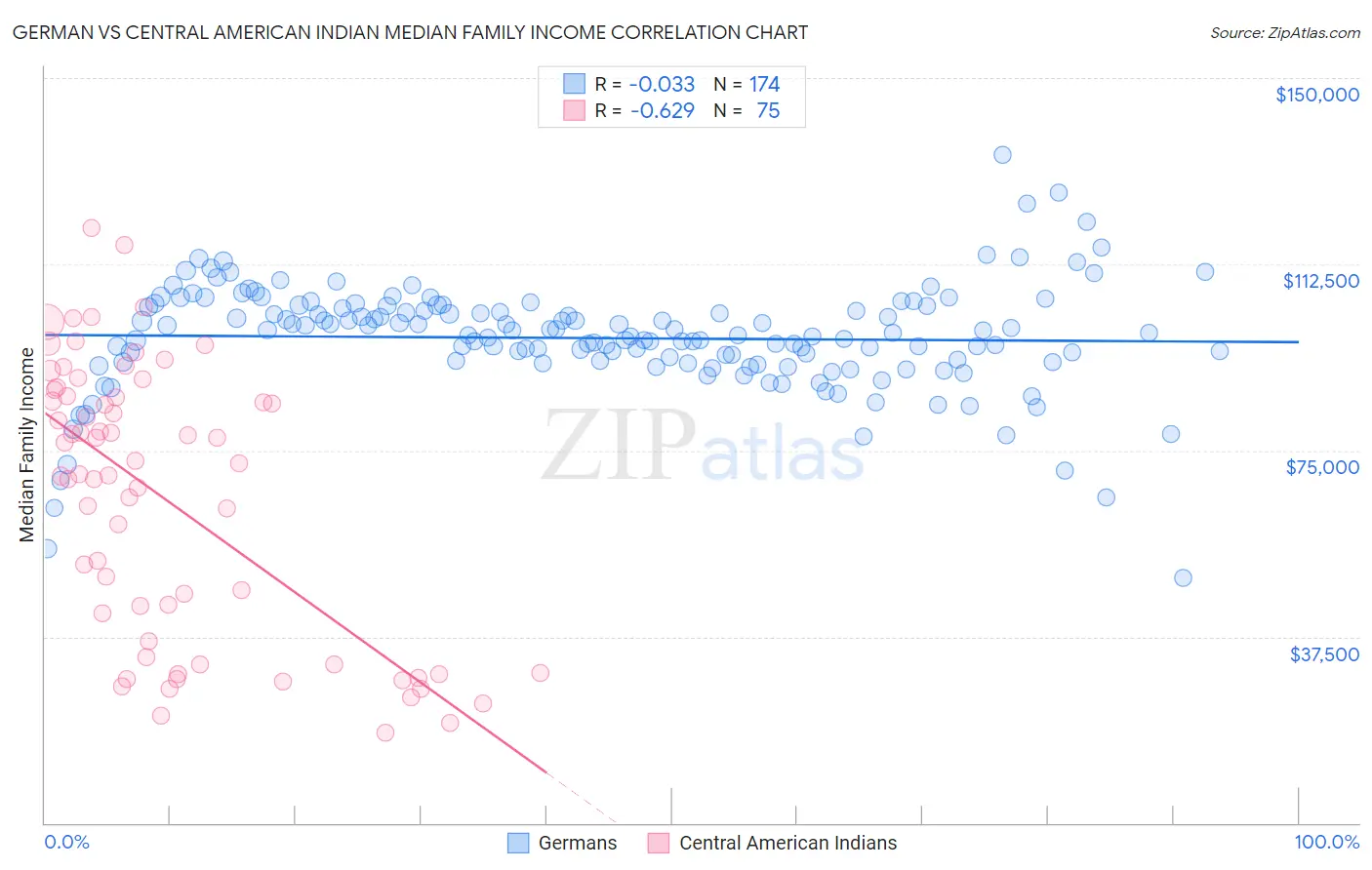 German vs Central American Indian Median Family Income