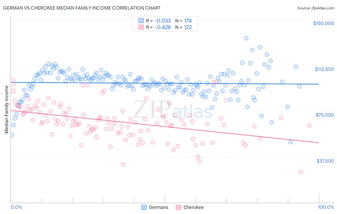 German vs Cherokee Median Family Income