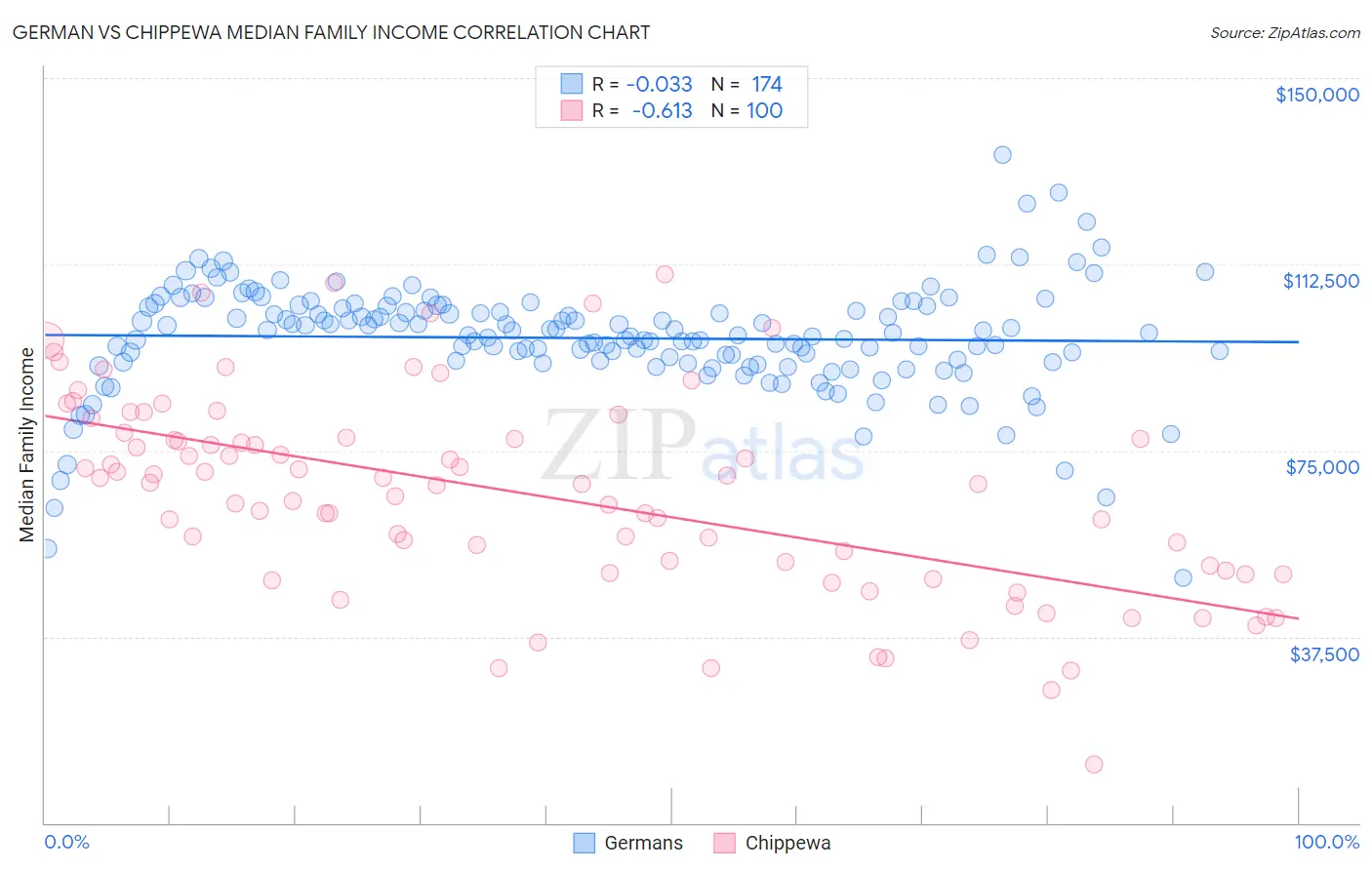 German vs Chippewa Median Family Income