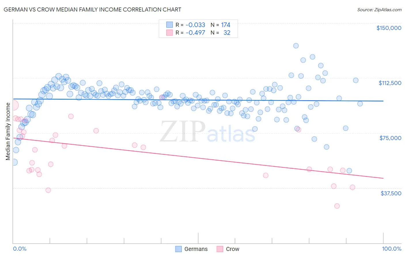 German vs Crow Median Family Income