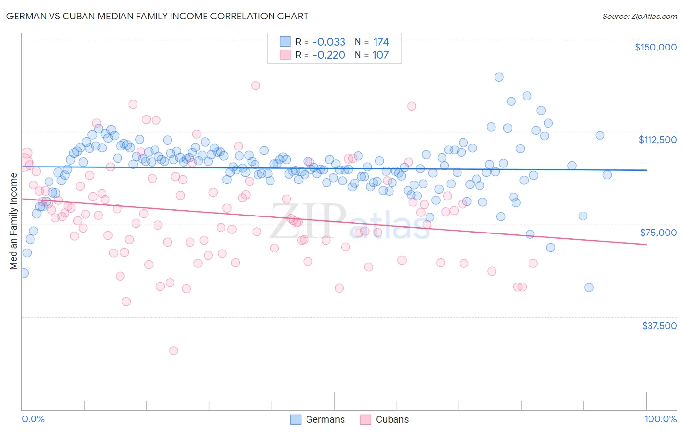 German vs Cuban Median Family Income