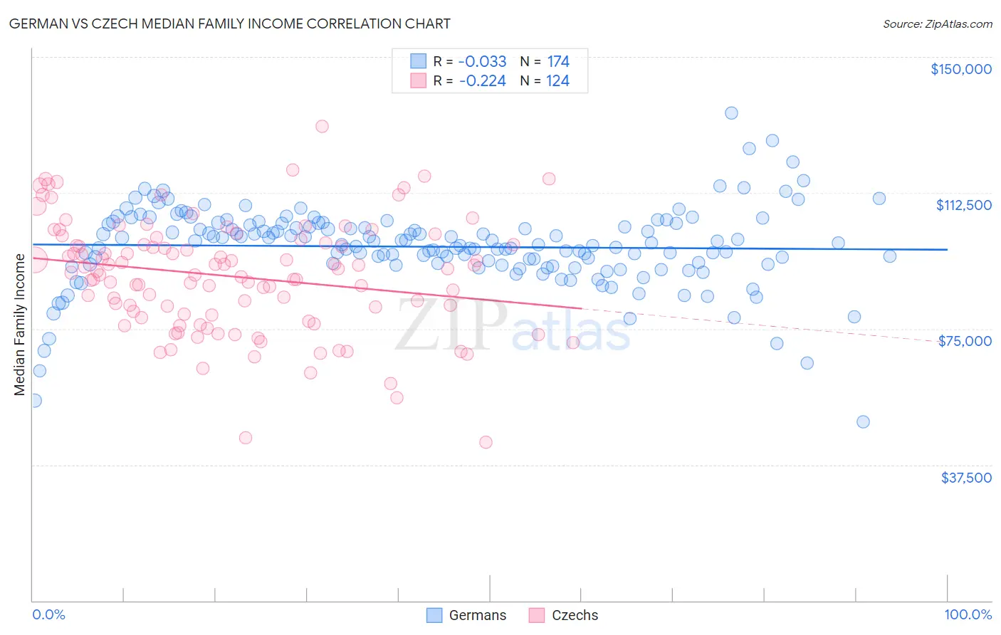 German vs Czech Median Family Income