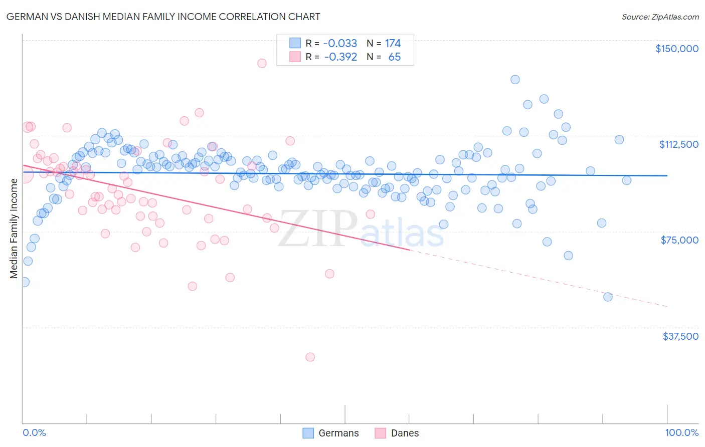 German vs Danish Median Family Income