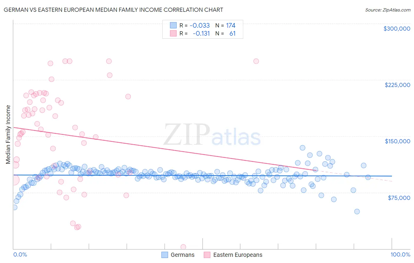 German vs Eastern European Median Family Income