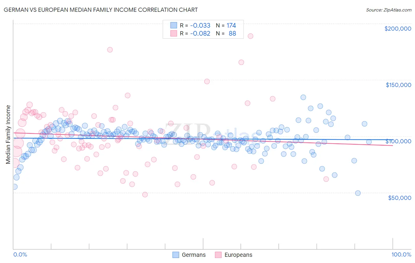 German vs European Median Family Income
