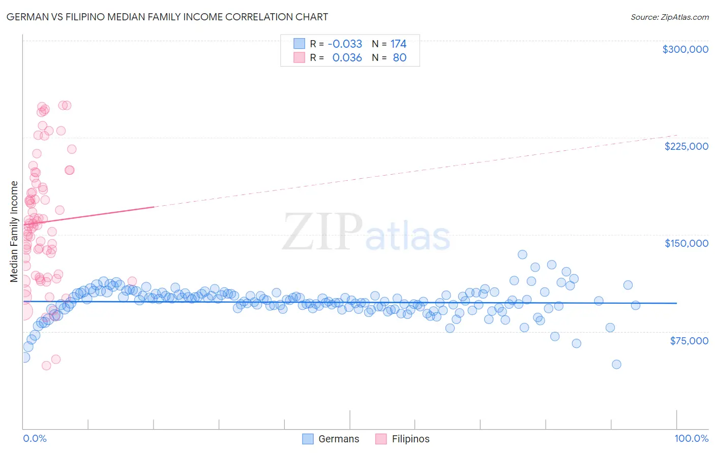German vs Filipino Median Family Income