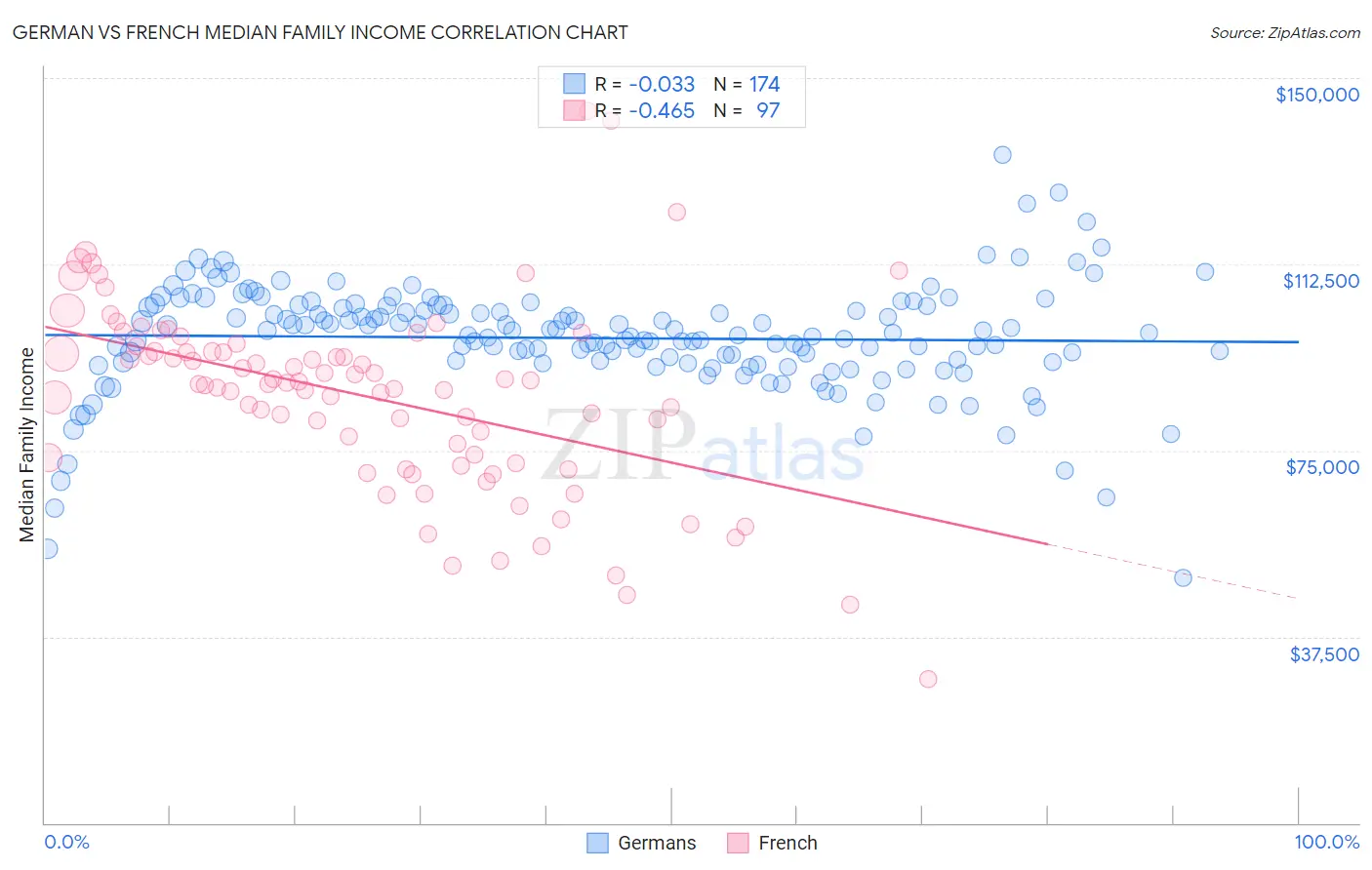 German vs French Median Family Income