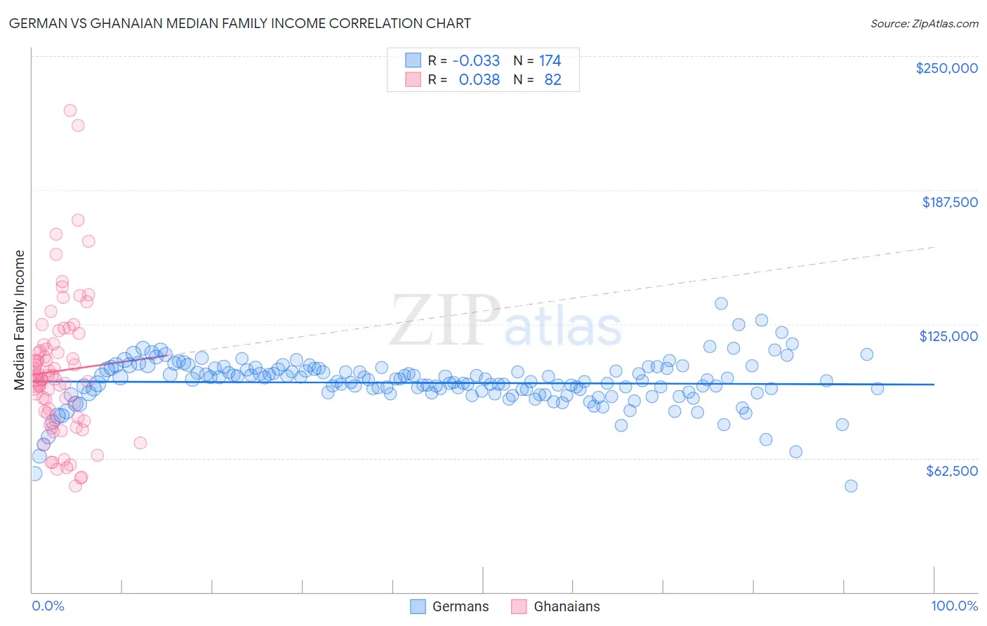 German vs Ghanaian Median Family Income