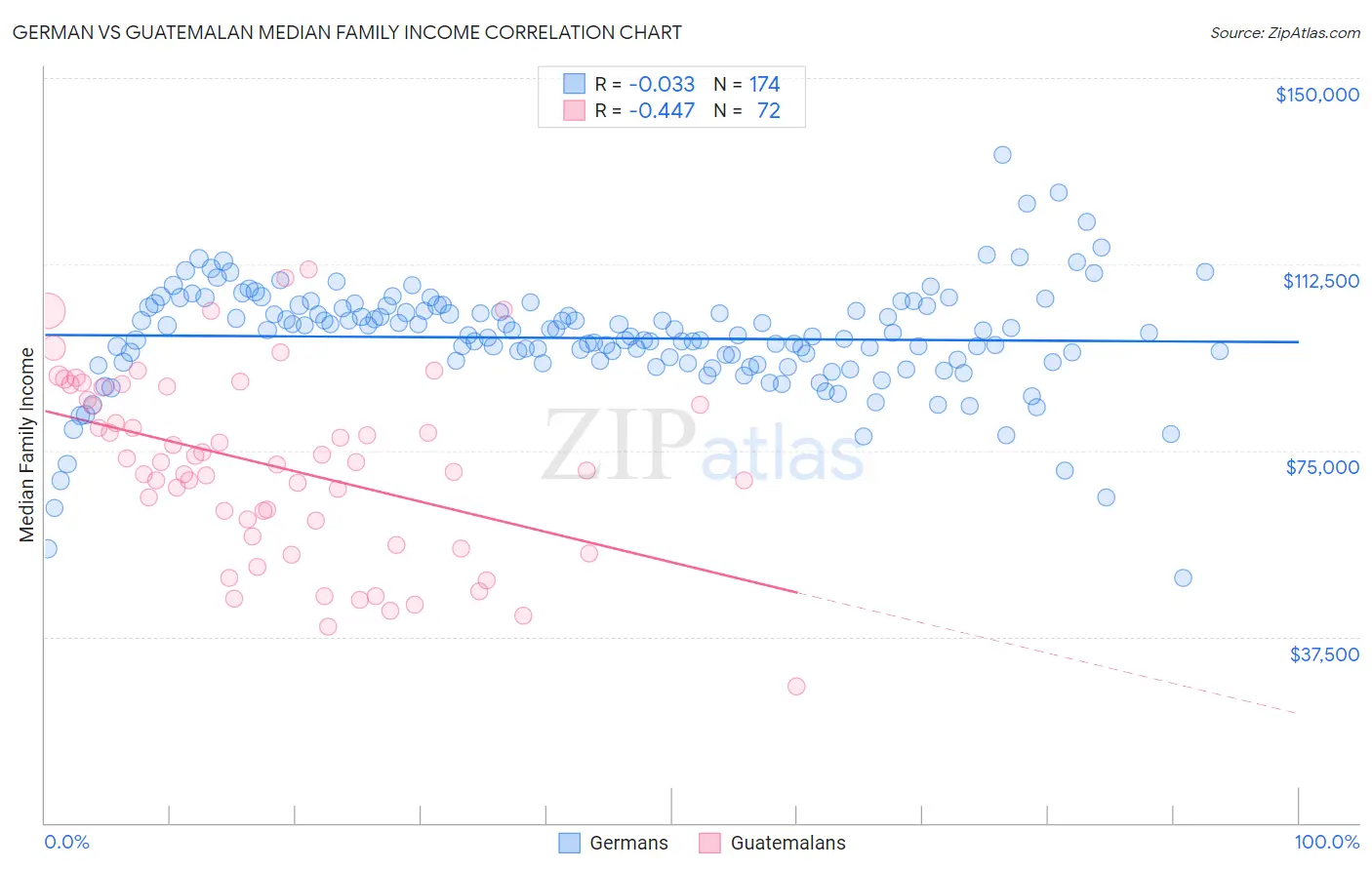 German vs Guatemalan Median Family Income