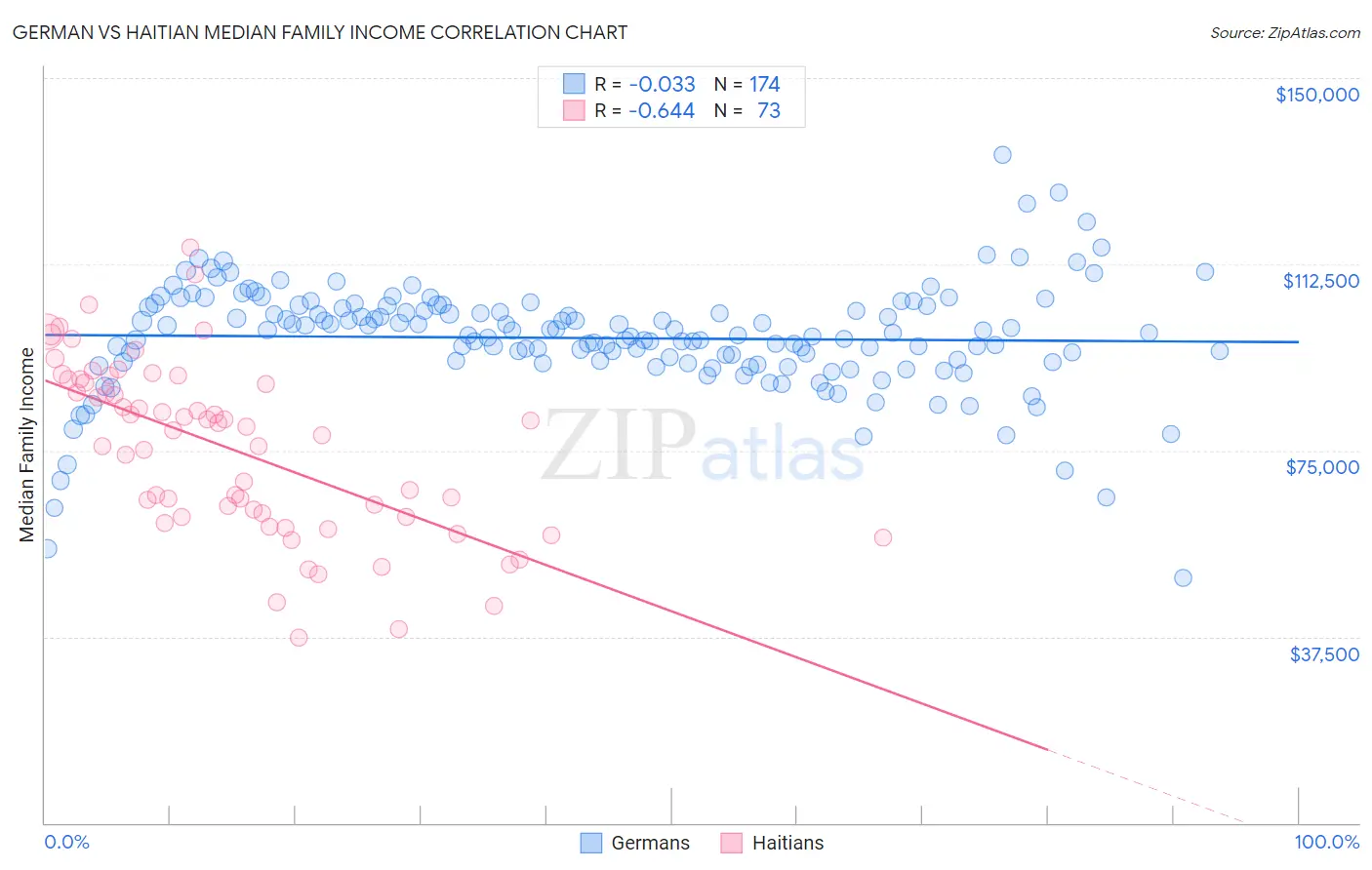 German vs Haitian Median Family Income