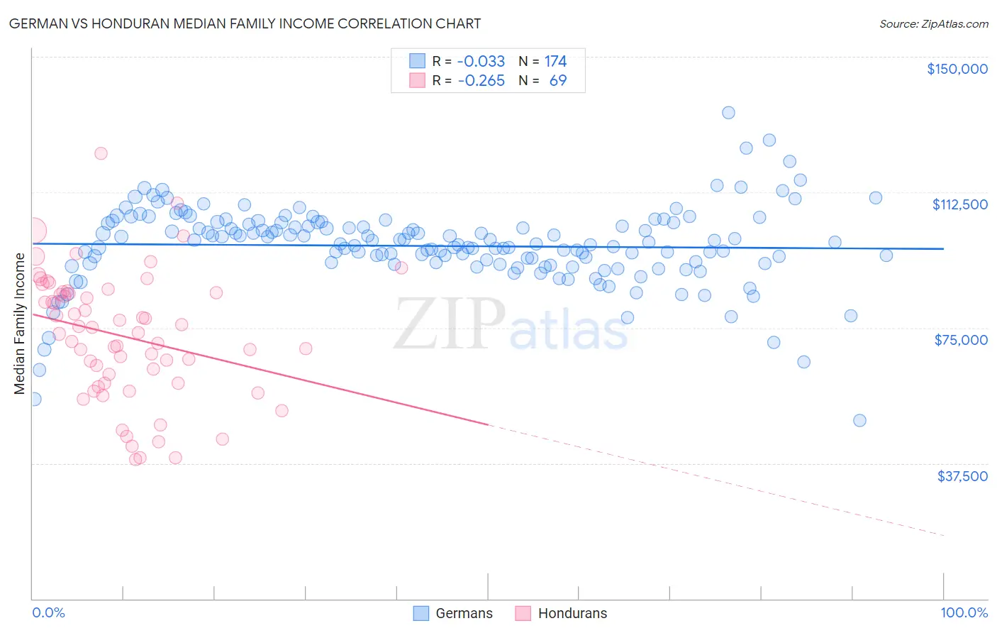 German vs Honduran Median Family Income