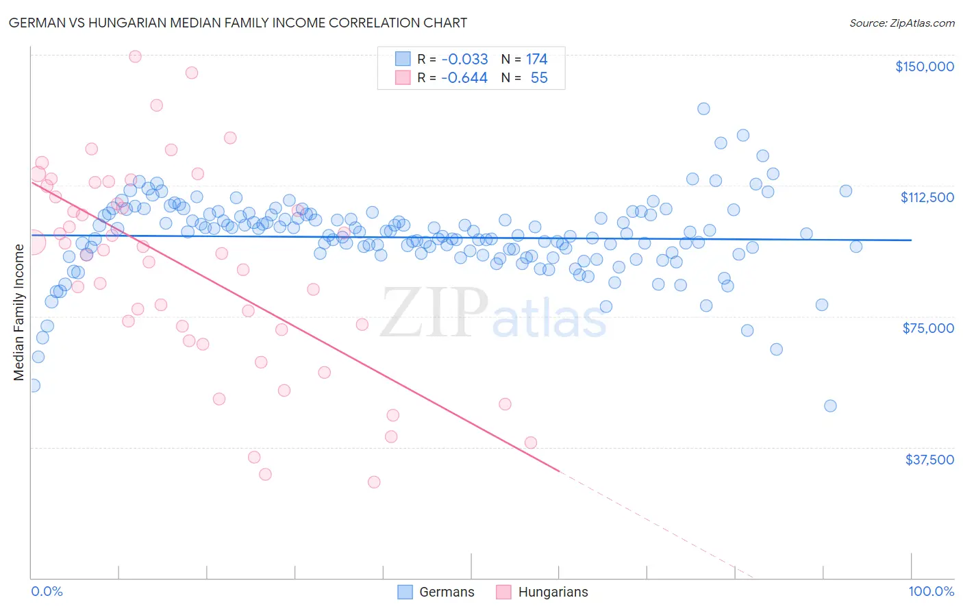 German vs Hungarian Median Family Income