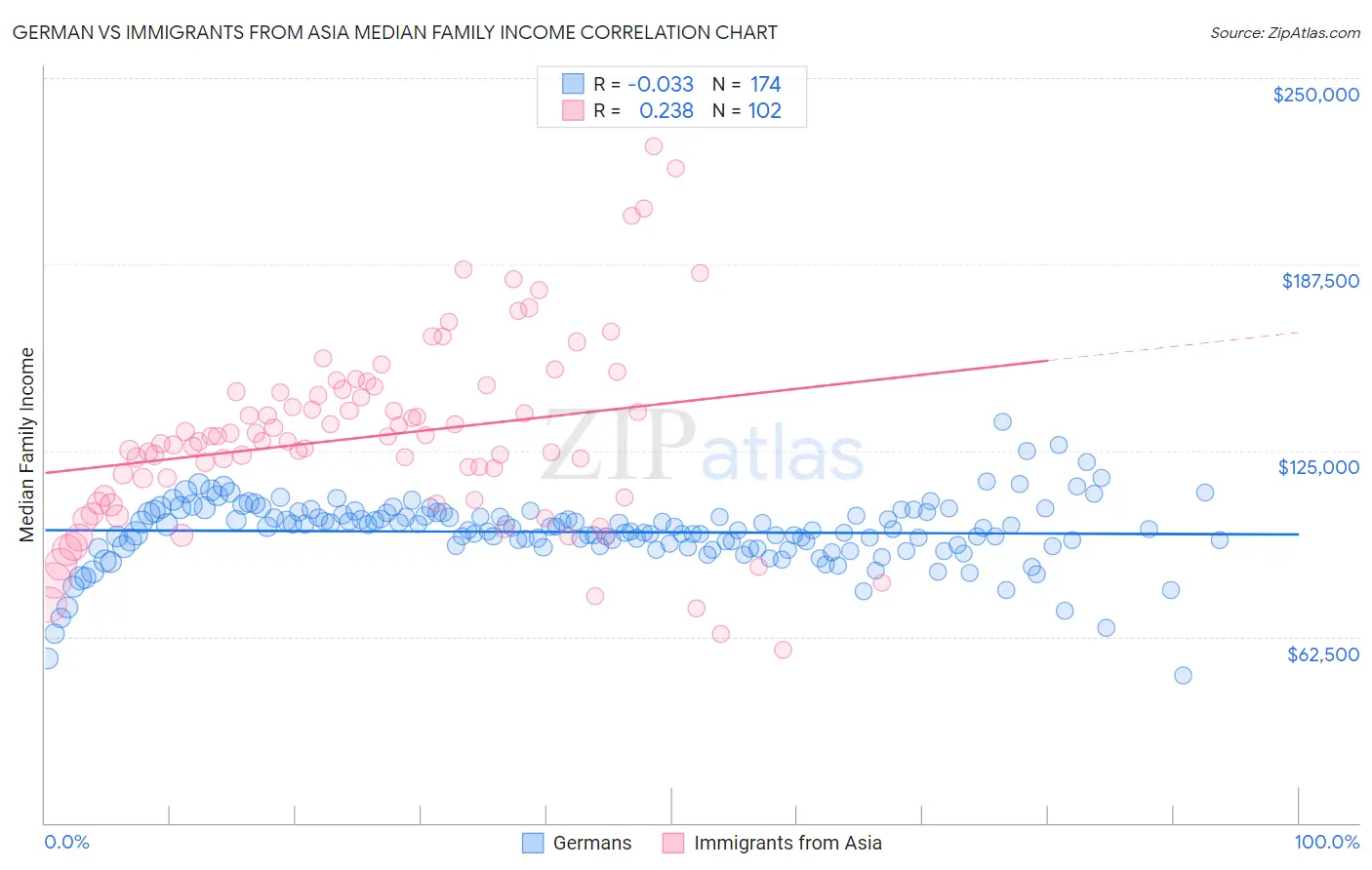 German vs Immigrants from Asia Median Family Income