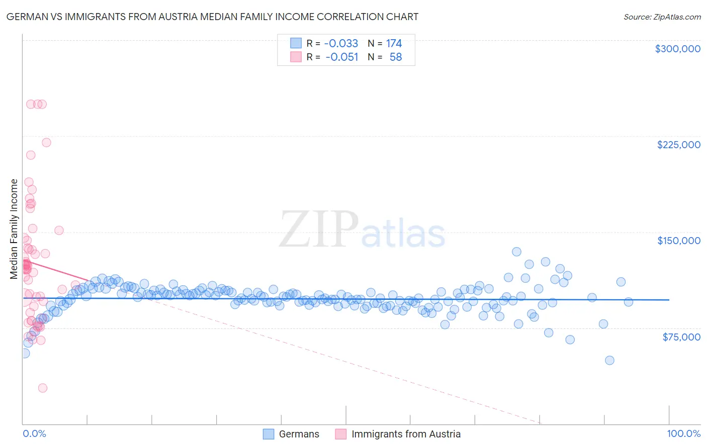 German vs Immigrants from Austria Median Family Income