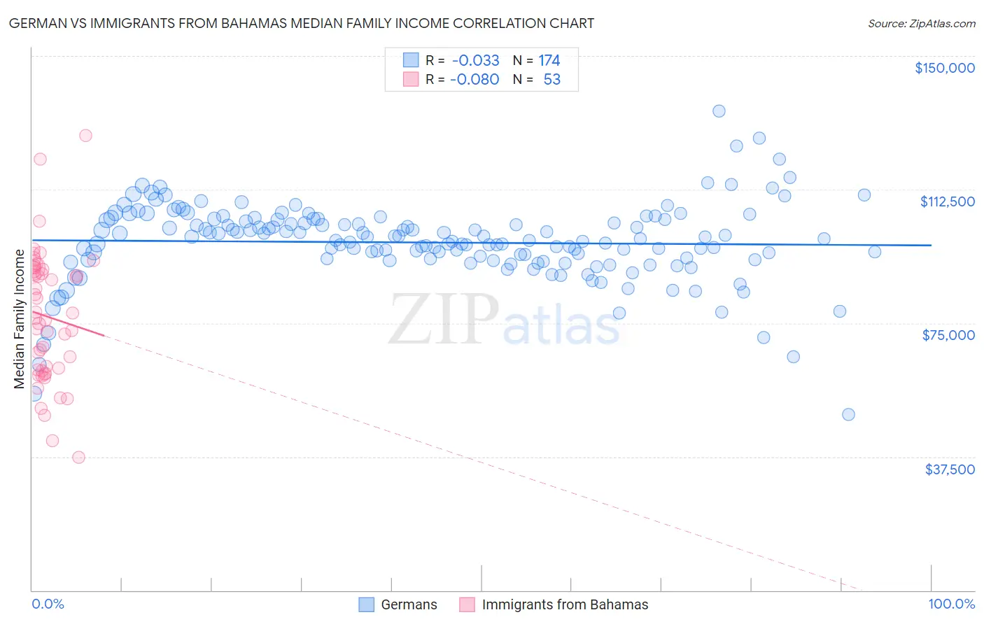 German vs Immigrants from Bahamas Median Family Income