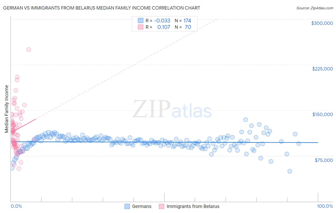 German vs Immigrants from Belarus Median Family Income