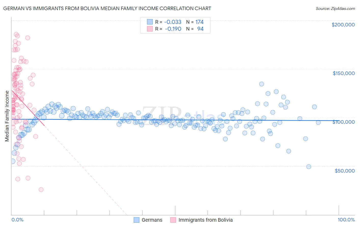 German vs Immigrants from Bolivia Median Family Income