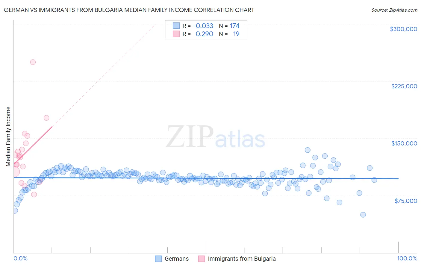 German vs Immigrants from Bulgaria Median Family Income