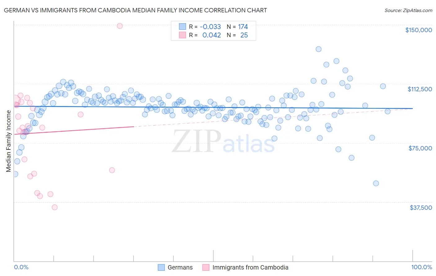 German vs Immigrants from Cambodia Median Family Income