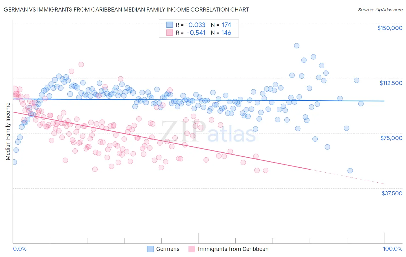 German vs Immigrants from Caribbean Median Family Income