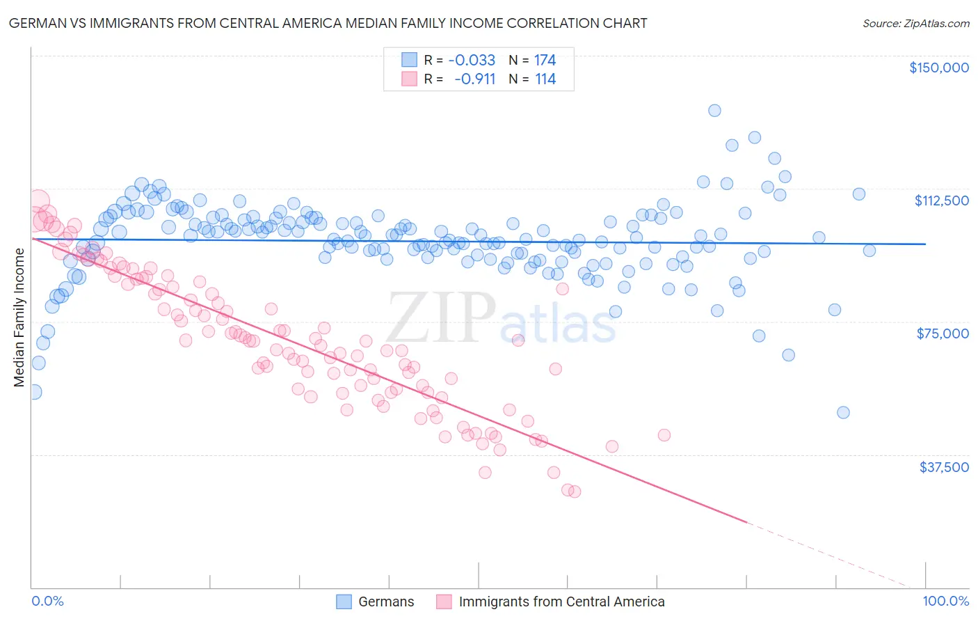German vs Immigrants from Central America Median Family Income
