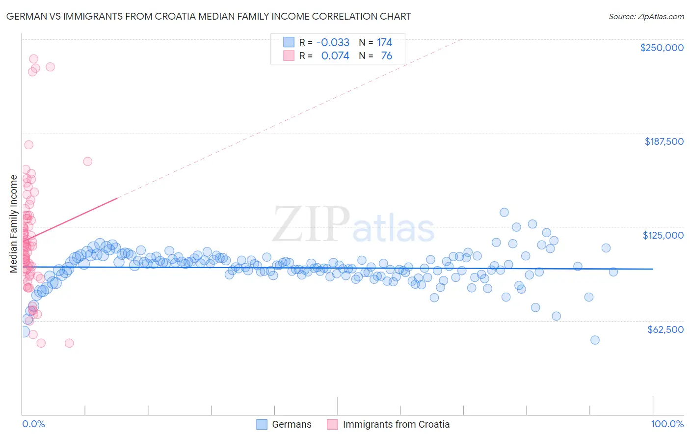 German vs Immigrants from Croatia Median Family Income