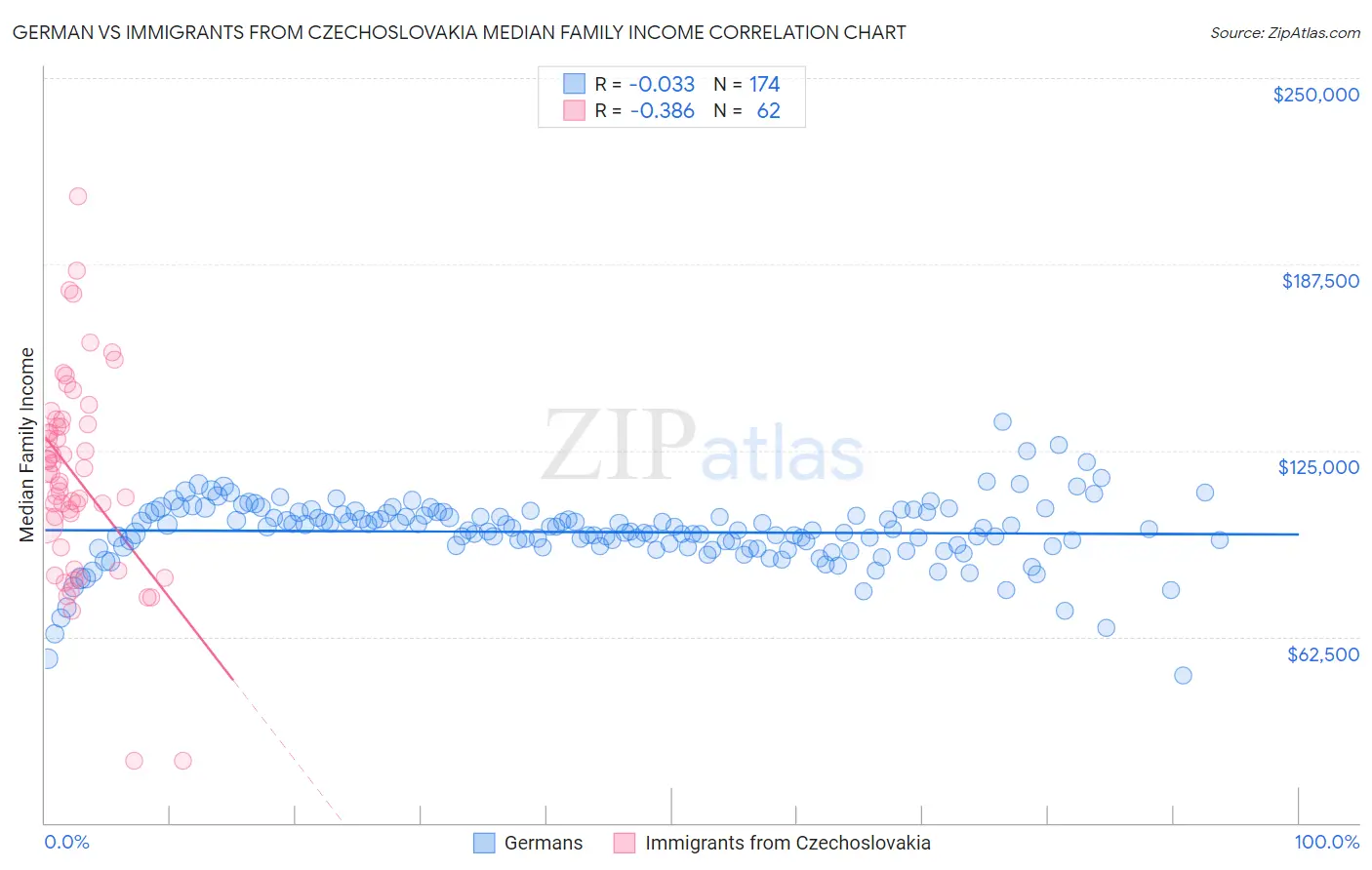 German vs Immigrants from Czechoslovakia Median Family Income