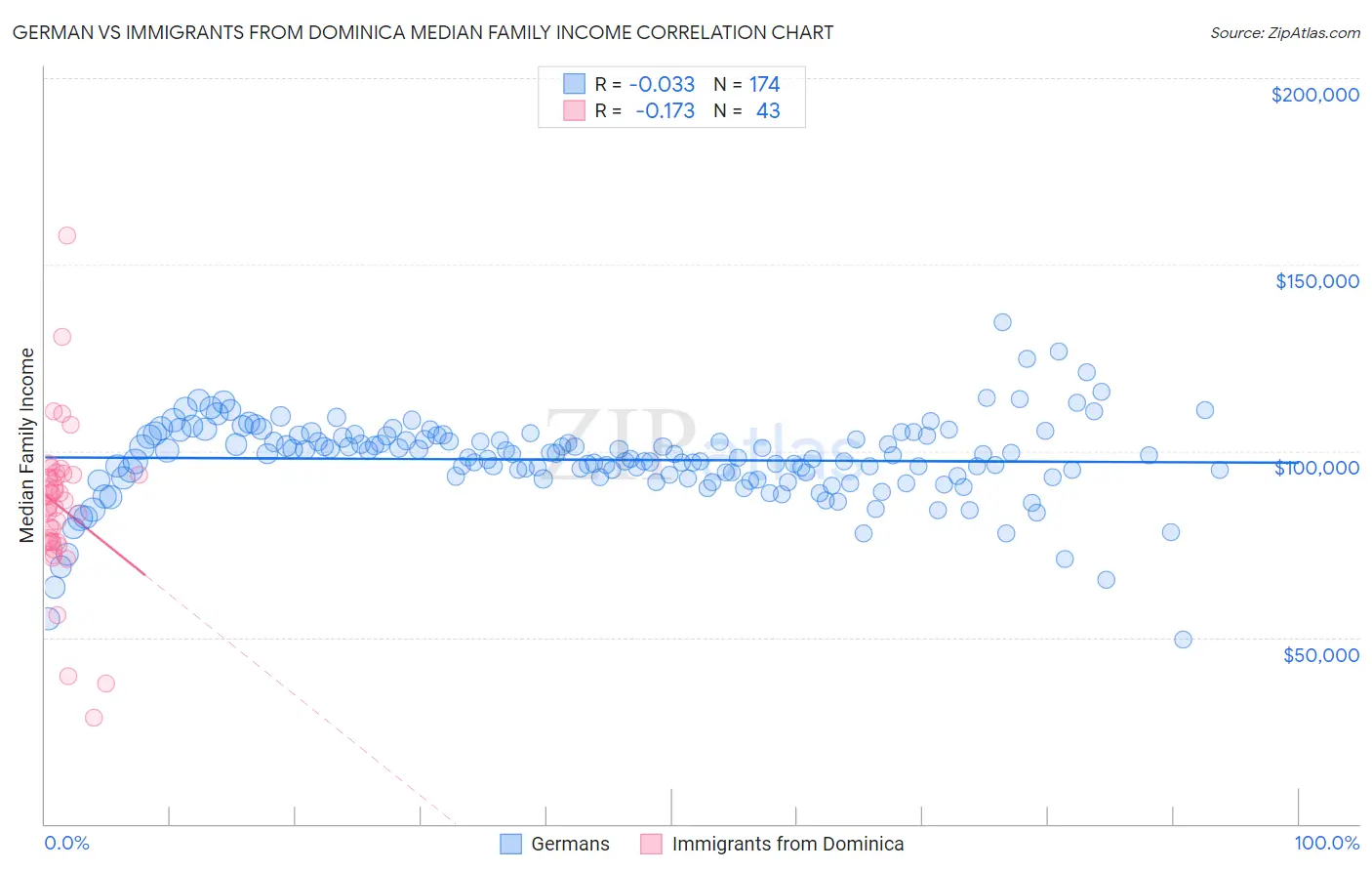 German vs Immigrants from Dominica Median Family Income