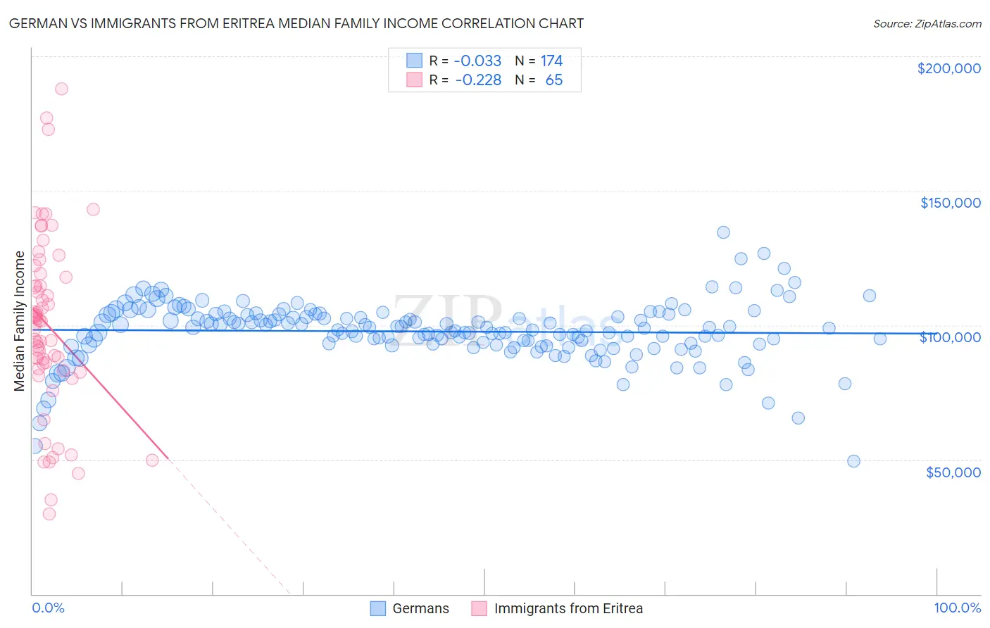 German vs Immigrants from Eritrea Median Family Income
