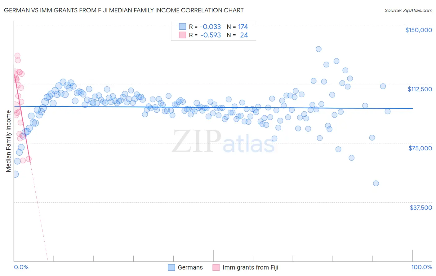German vs Immigrants from Fiji Median Family Income