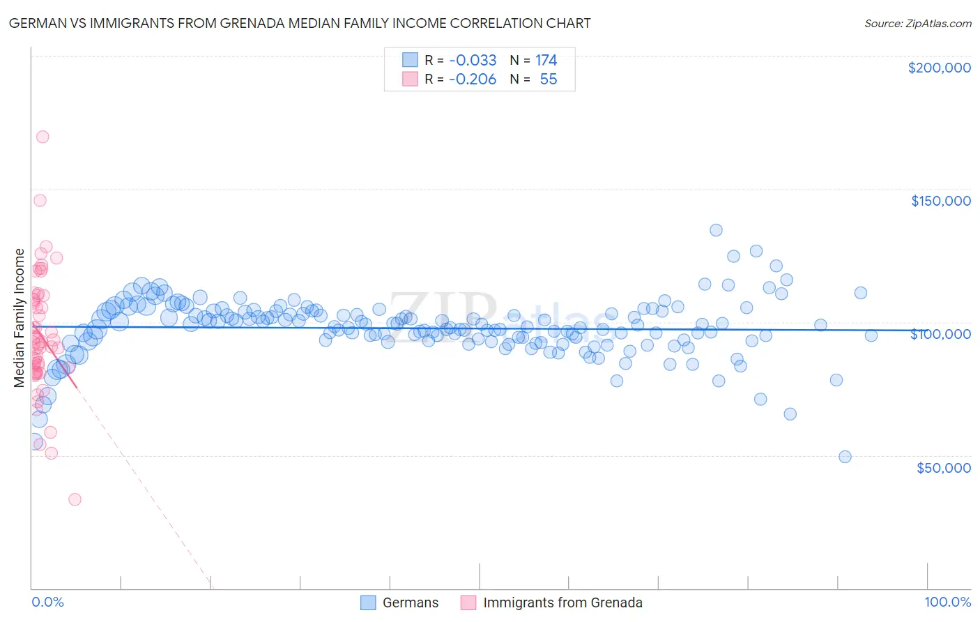 German vs Immigrants from Grenada Median Family Income