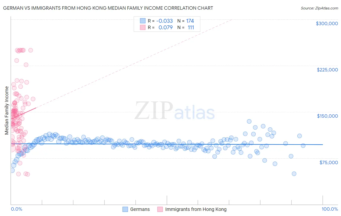 German vs Immigrants from Hong Kong Median Family Income
