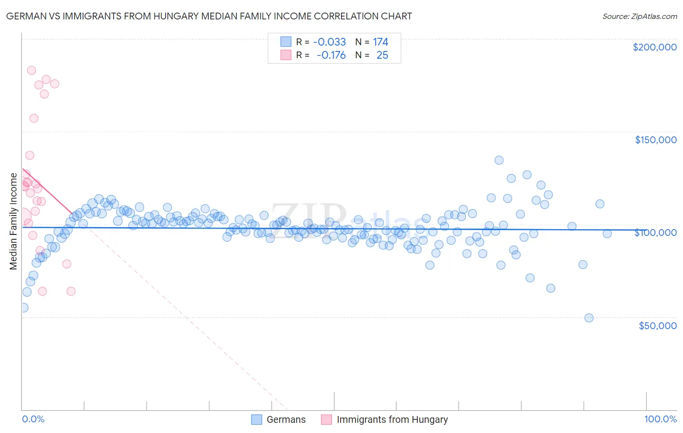 German vs Immigrants from Hungary Median Family Income