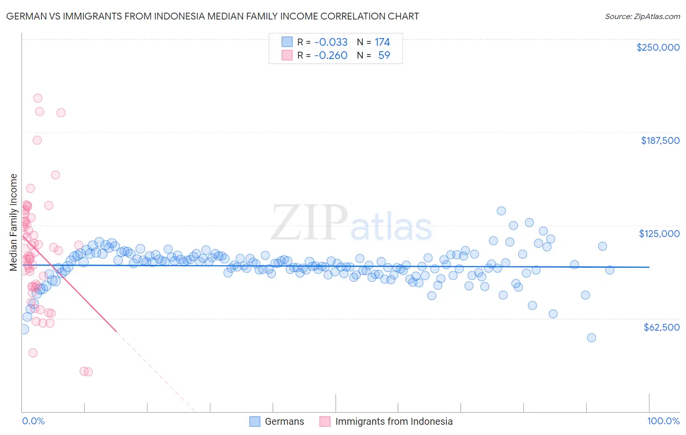German vs Immigrants from Indonesia Median Family Income