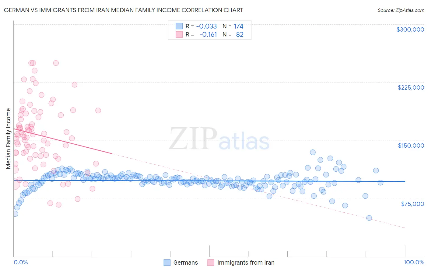 German vs Immigrants from Iran Median Family Income