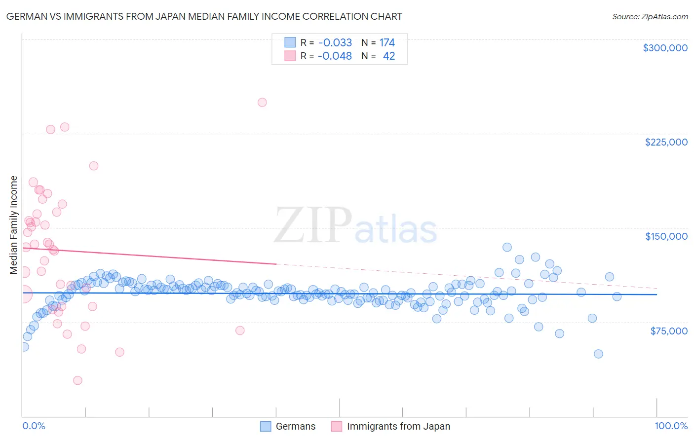 German vs Immigrants from Japan Median Family Income