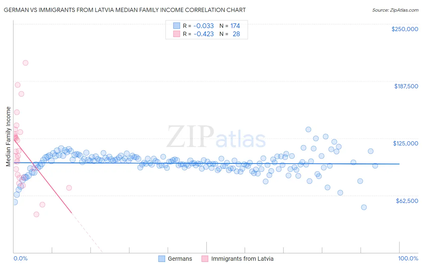 German vs Immigrants from Latvia Median Family Income