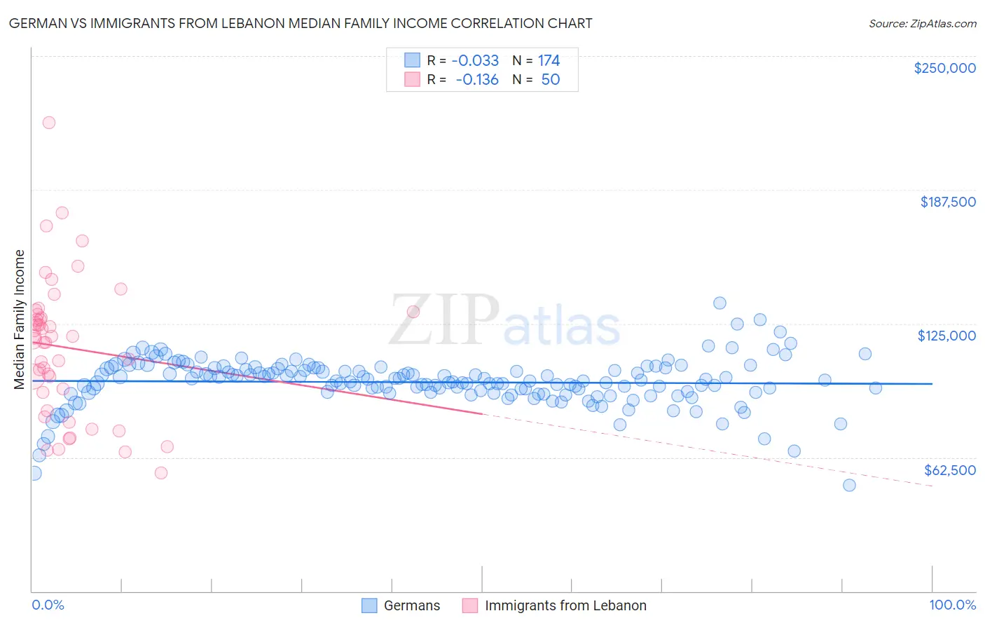 German vs Immigrants from Lebanon Median Family Income
