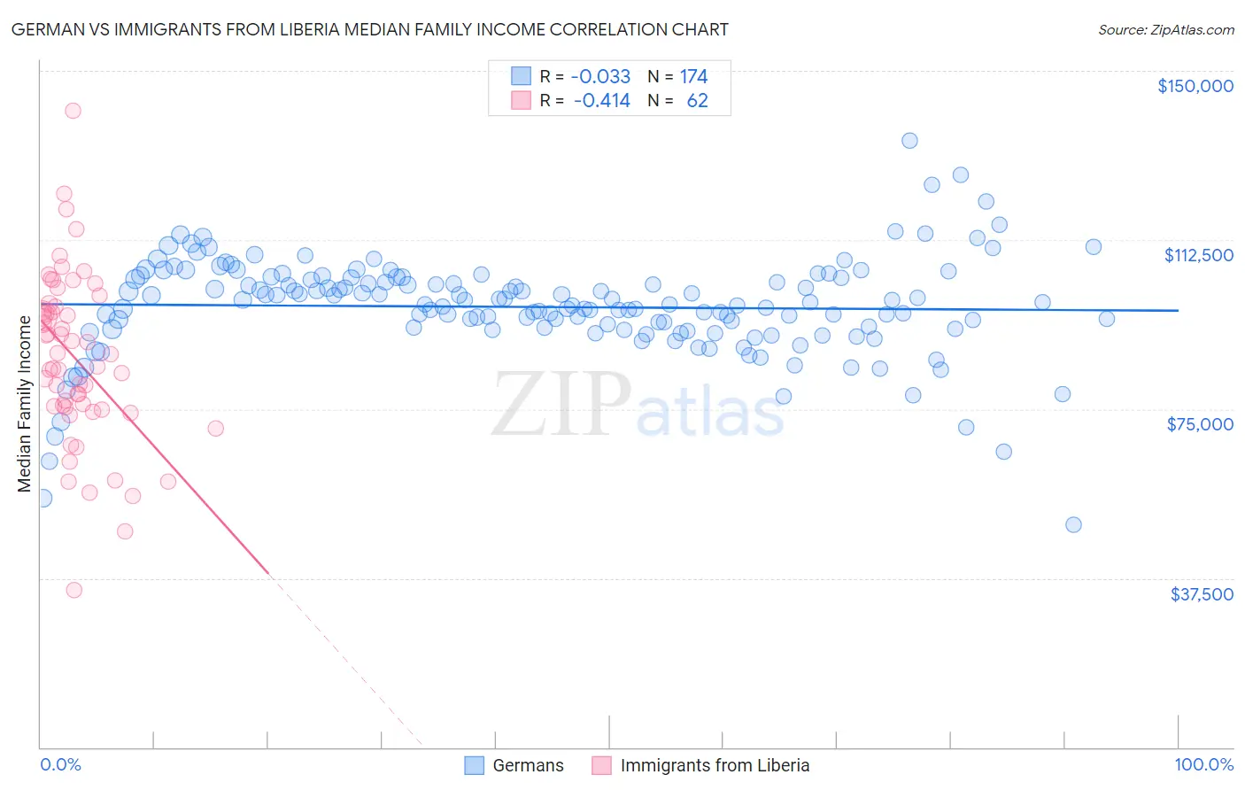German vs Immigrants from Liberia Median Family Income