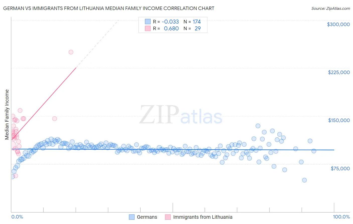 German vs Immigrants from Lithuania Median Family Income