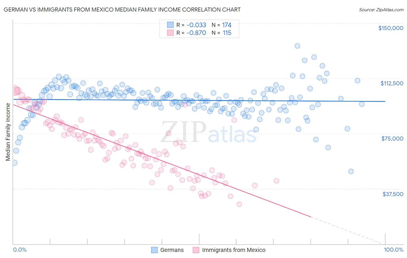 German vs Immigrants from Mexico Median Family Income