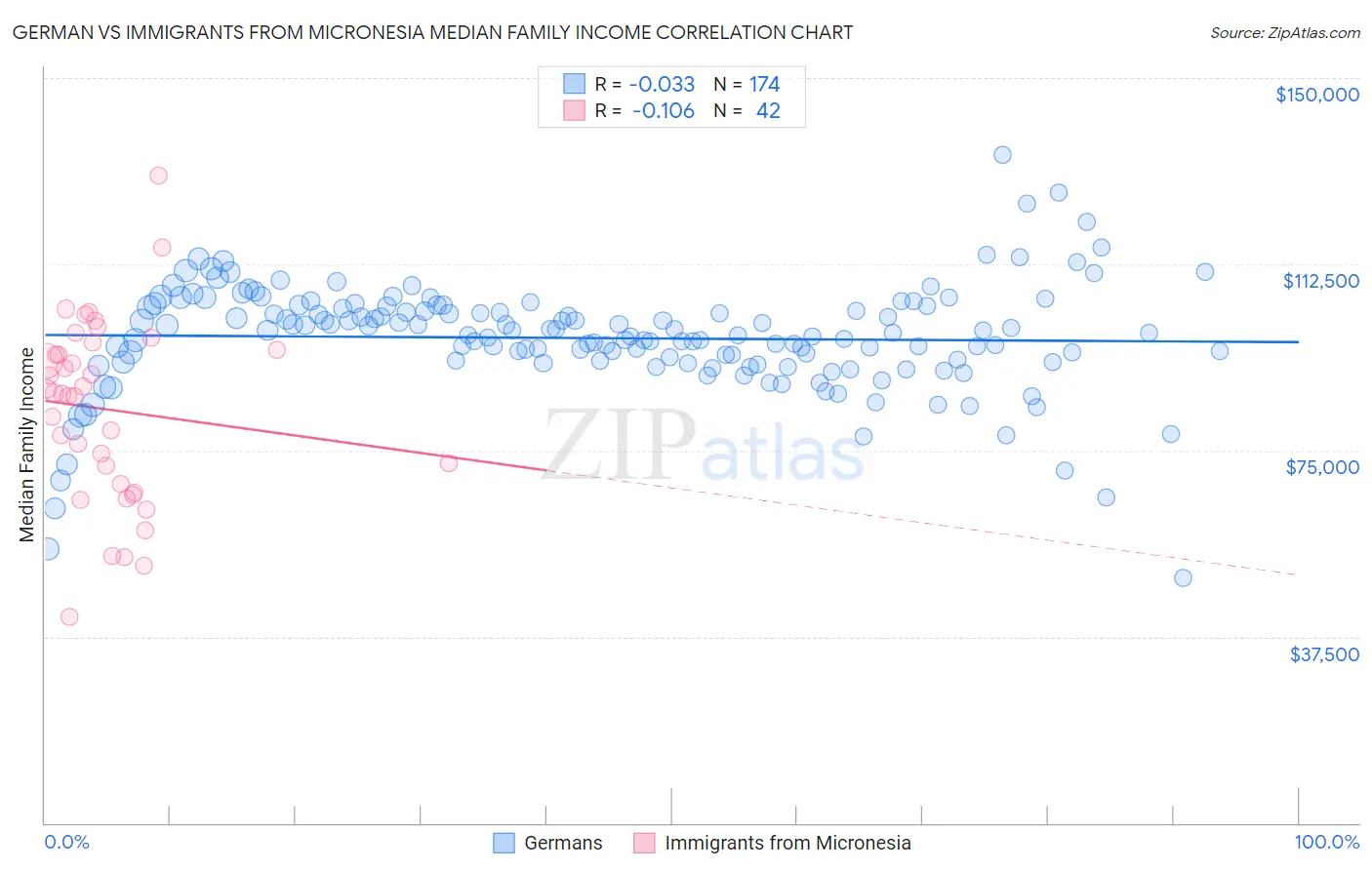 German vs Immigrants from Micronesia Median Family Income