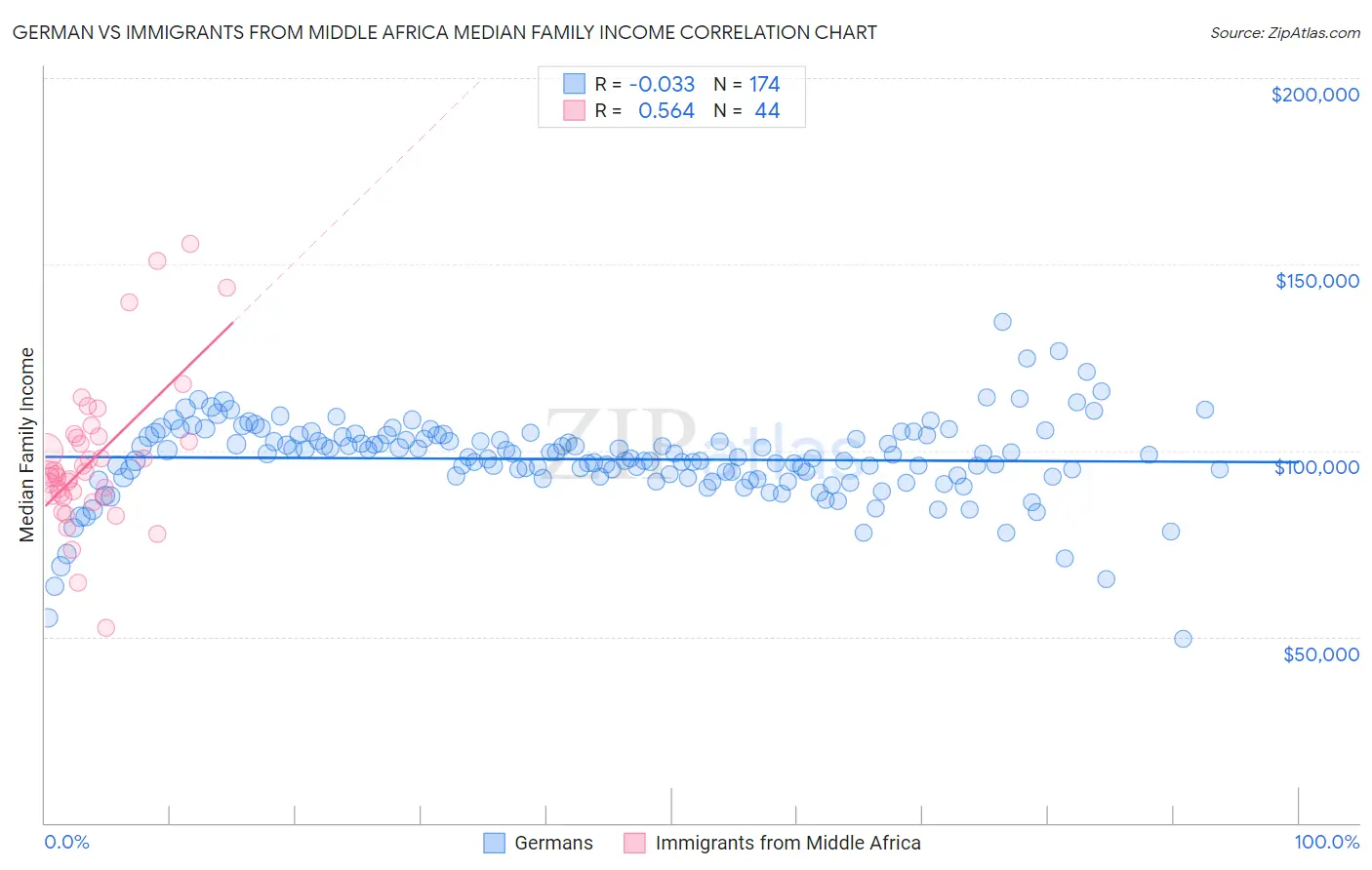 German vs Immigrants from Middle Africa Median Family Income