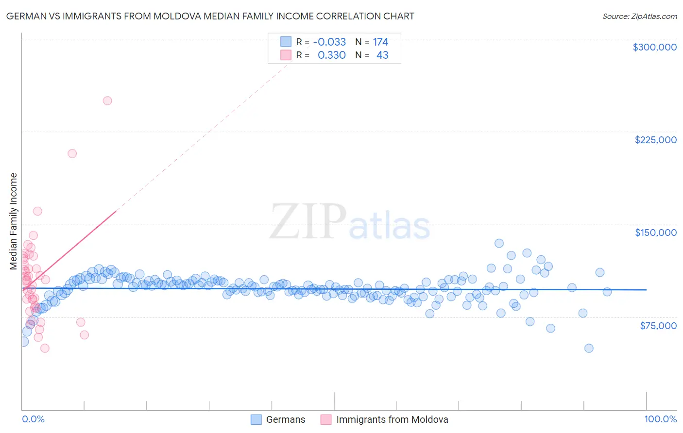 German vs Immigrants from Moldova Median Family Income