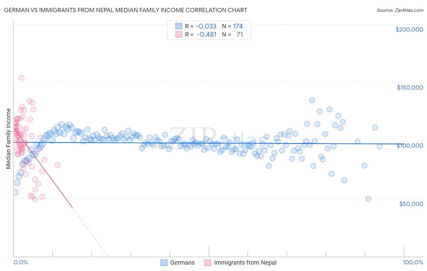 German vs Immigrants from Nepal Median Family Income